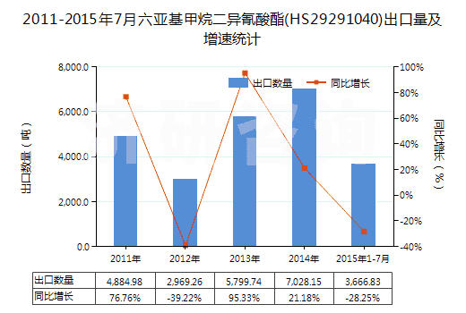 2011-2015年7月六亞基甲烷二異氰酸酯(HS29291040)出口量及增速統(tǒng)計(jì)